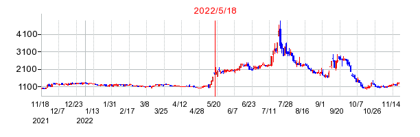 2022年5月18日 17:13前後のの株価チャート